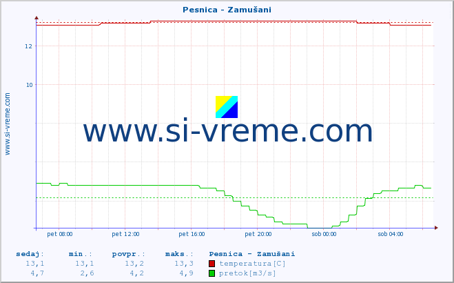 POVPREČJE :: Pesnica - Zamušani :: temperatura | pretok | višina :: zadnji dan / 5 minut.