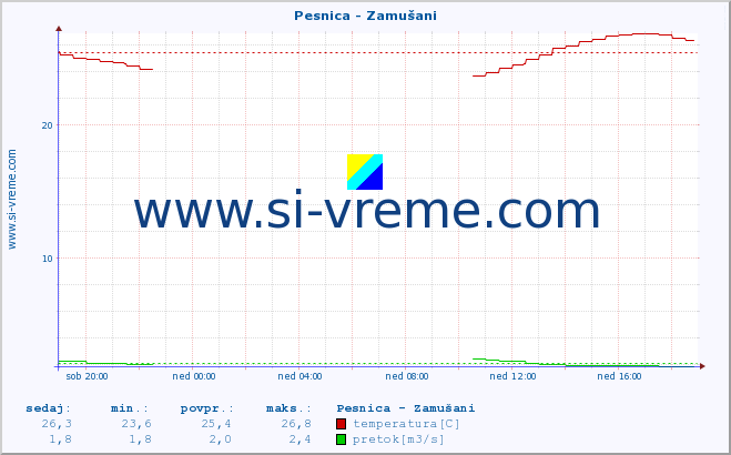 POVPREČJE :: Pesnica - Zamušani :: temperatura | pretok | višina :: zadnji dan / 5 minut.