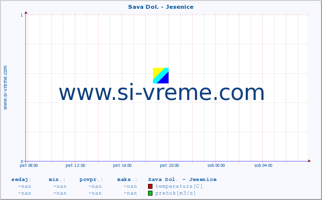 POVPREČJE :: Sava Dol. - Jesenice :: temperatura | pretok | višina :: zadnji dan / 5 minut.