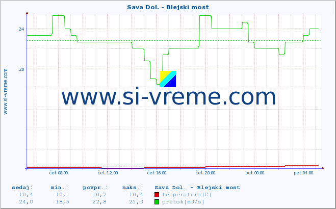 POVPREČJE :: Sava Dol. - Blejski most :: temperatura | pretok | višina :: zadnji dan / 5 minut.