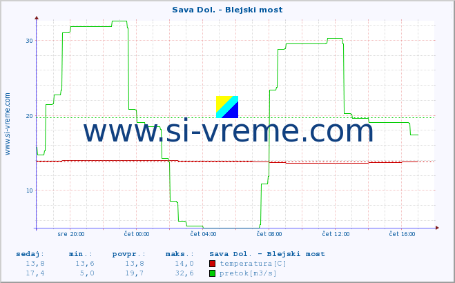 POVPREČJE :: Sava Dol. - Blejski most :: temperatura | pretok | višina :: zadnji dan / 5 minut.