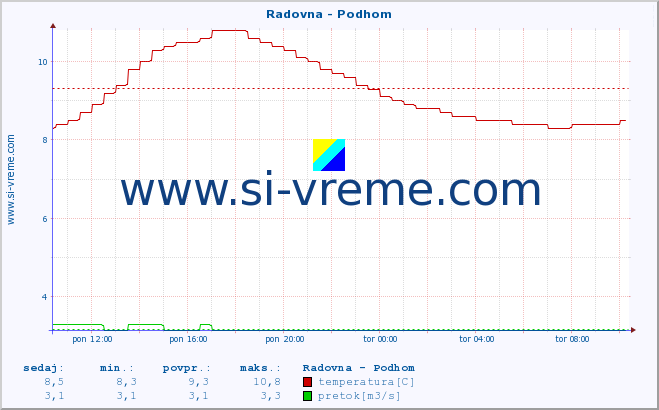 POVPREČJE :: Radovna - Podhom :: temperatura | pretok | višina :: zadnji dan / 5 minut.