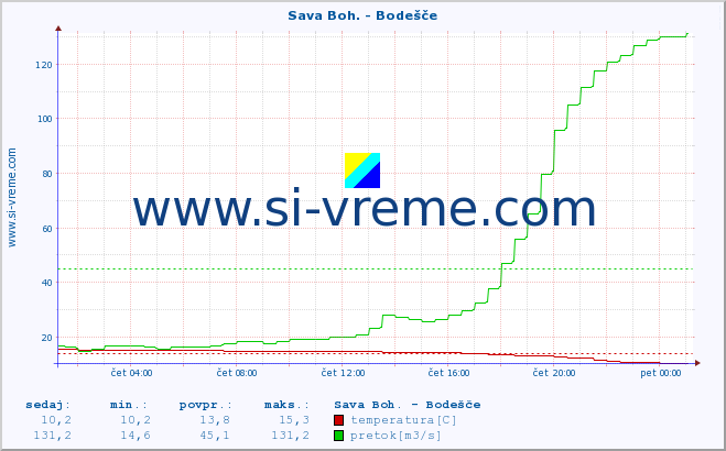 POVPREČJE :: Sava Boh. - Bodešče :: temperatura | pretok | višina :: zadnji dan / 5 minut.