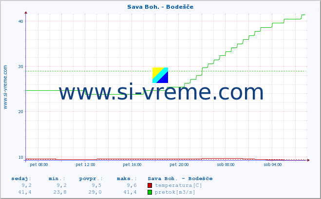 POVPREČJE :: Sava Boh. - Bodešče :: temperatura | pretok | višina :: zadnji dan / 5 minut.