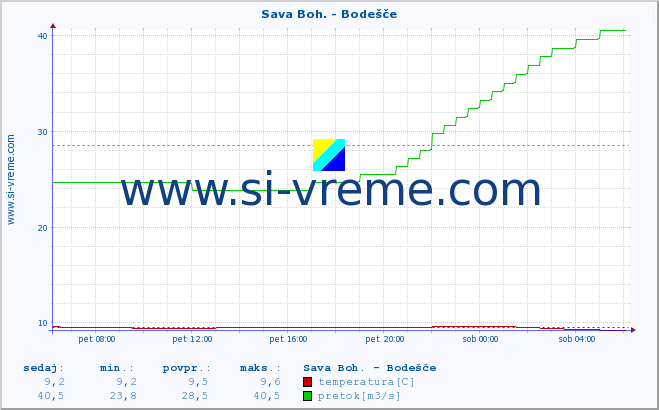 POVPREČJE :: Sava Boh. - Bodešče :: temperatura | pretok | višina :: zadnji dan / 5 minut.