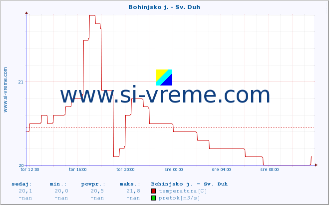 POVPREČJE :: Bohinjsko j. - Sv. Duh :: temperatura | pretok | višina :: zadnji dan / 5 minut.