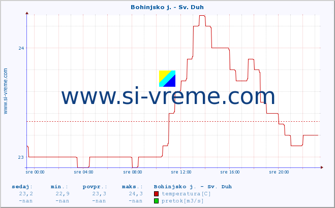 POVPREČJE :: Bohinjsko j. - Sv. Duh :: temperatura | pretok | višina :: zadnji dan / 5 minut.