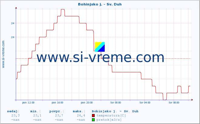 POVPREČJE :: Bohinjsko j. - Sv. Duh :: temperatura | pretok | višina :: zadnji dan / 5 minut.