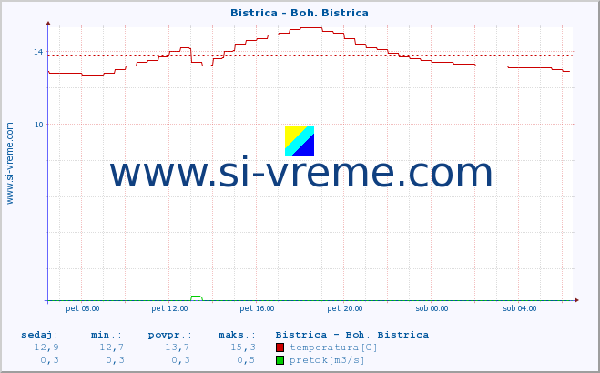 POVPREČJE :: Bistrica - Boh. Bistrica :: temperatura | pretok | višina :: zadnji dan / 5 minut.