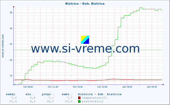 POVPREČJE :: Bistrica - Boh. Bistrica :: temperatura | pretok | višina :: zadnji dan / 5 minut.