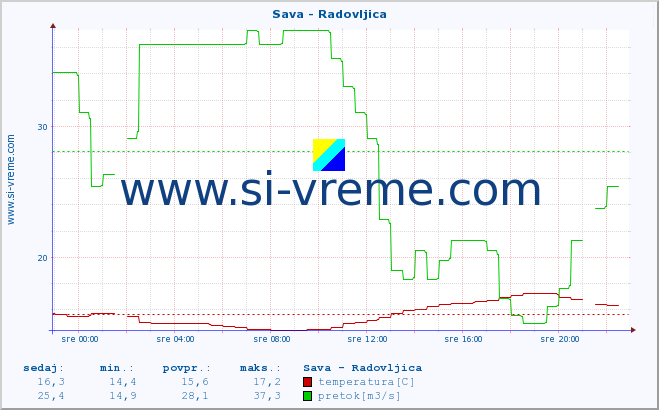 POVPREČJE :: Sava - Radovljica :: temperatura | pretok | višina :: zadnji dan / 5 minut.