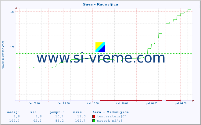 POVPREČJE :: Sava - Radovljica :: temperatura | pretok | višina :: zadnji dan / 5 minut.