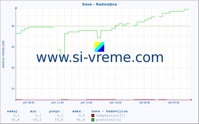 POVPREČJE :: Sava - Radovljica :: temperatura | pretok | višina :: zadnji dan / 5 minut.