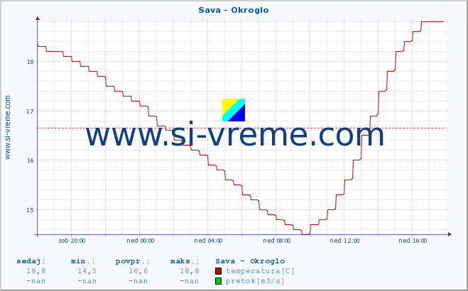 POVPREČJE :: Sava - Okroglo :: temperatura | pretok | višina :: zadnji dan / 5 minut.