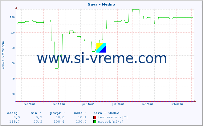 POVPREČJE :: Sava - Medno :: temperatura | pretok | višina :: zadnji dan / 5 minut.