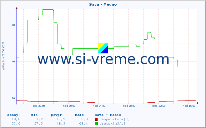 POVPREČJE :: Sava - Medno :: temperatura | pretok | višina :: zadnji dan / 5 minut.