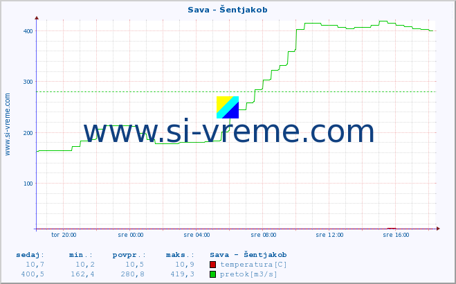 POVPREČJE :: Sava - Šentjakob :: temperatura | pretok | višina :: zadnji dan / 5 minut.