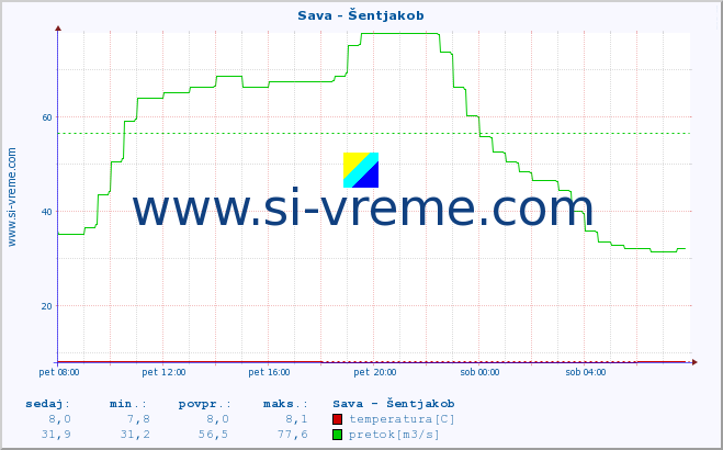 POVPREČJE :: Sava - Šentjakob :: temperatura | pretok | višina :: zadnji dan / 5 minut.