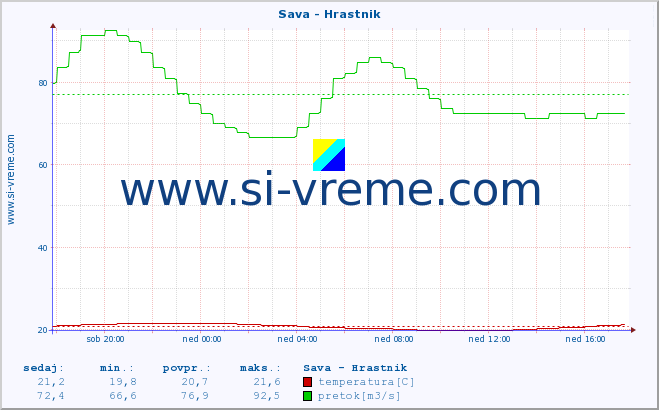 POVPREČJE :: Sava - Hrastnik :: temperatura | pretok | višina :: zadnji dan / 5 minut.