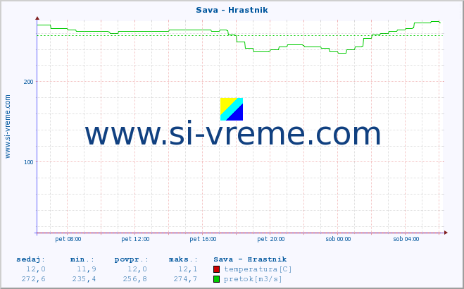 POVPREČJE :: Sava - Hrastnik :: temperatura | pretok | višina :: zadnji dan / 5 minut.