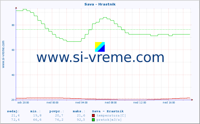 POVPREČJE :: Sava - Hrastnik :: temperatura | pretok | višina :: zadnji dan / 5 minut.