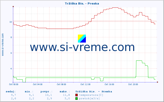 POVPREČJE :: Tržiška Bis. - Preska :: temperatura | pretok | višina :: zadnji dan / 5 minut.