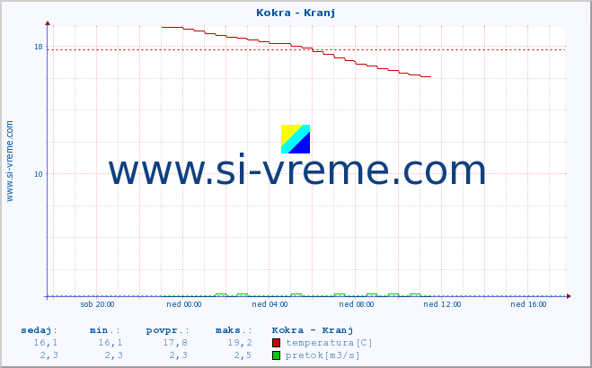 POVPREČJE :: Kokra - Kranj :: temperatura | pretok | višina :: zadnji dan / 5 minut.