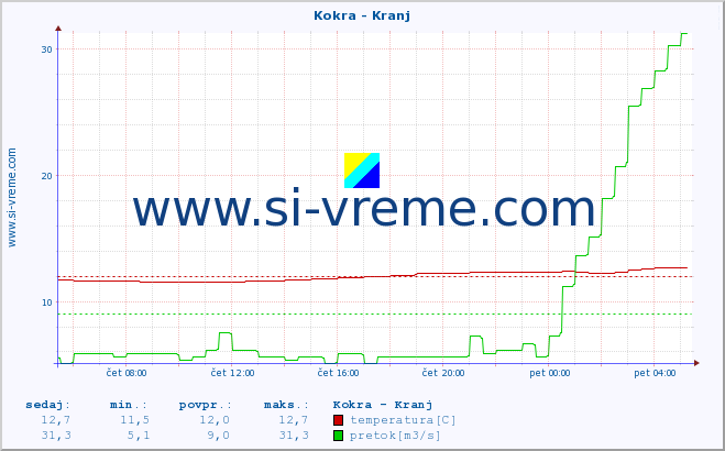 POVPREČJE :: Kokra - Kranj :: temperatura | pretok | višina :: zadnji dan / 5 minut.