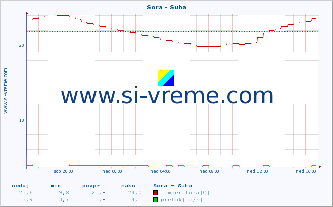 POVPREČJE :: Sora - Suha :: temperatura | pretok | višina :: zadnji dan / 5 minut.