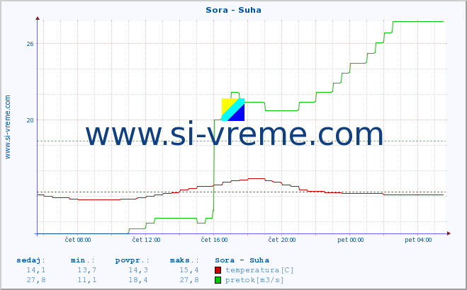 POVPREČJE :: Sora - Suha :: temperatura | pretok | višina :: zadnji dan / 5 minut.