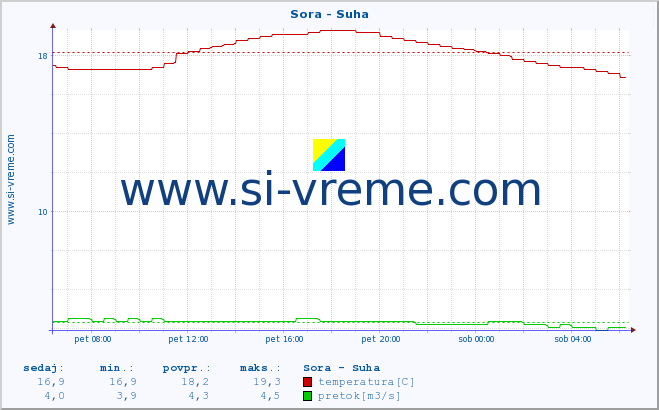 POVPREČJE :: Sora - Suha :: temperatura | pretok | višina :: zadnji dan / 5 minut.