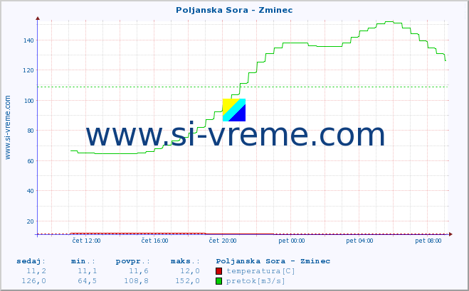 POVPREČJE :: Poljanska Sora - Zminec :: temperatura | pretok | višina :: zadnji dan / 5 minut.