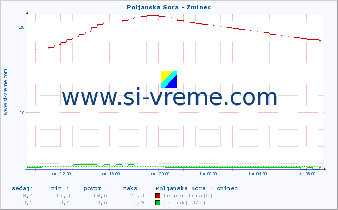 POVPREČJE :: Poljanska Sora - Zminec :: temperatura | pretok | višina :: zadnji dan / 5 minut.