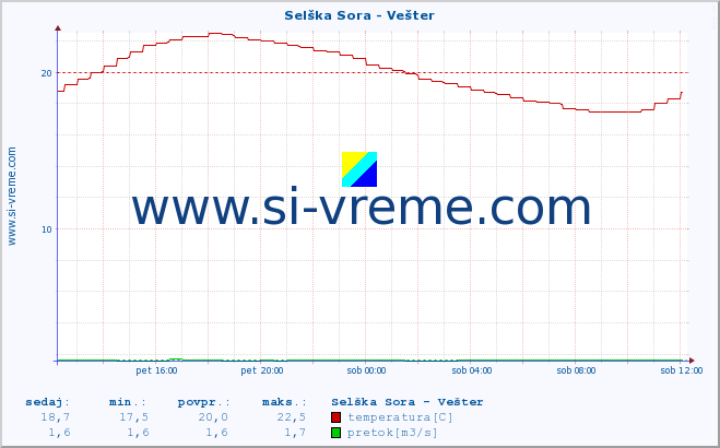 POVPREČJE :: Selška Sora - Vešter :: temperatura | pretok | višina :: zadnji dan / 5 minut.