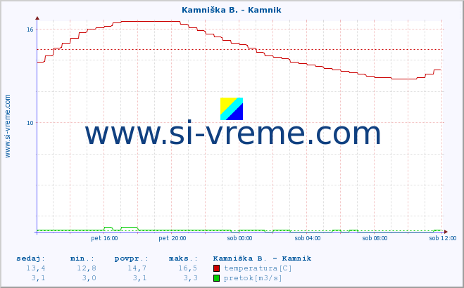 POVPREČJE :: Kamniška B. - Kamnik :: temperatura | pretok | višina :: zadnji dan / 5 minut.