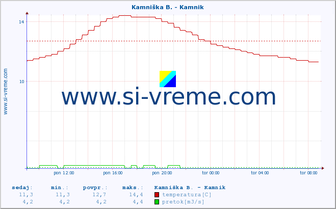 POVPREČJE :: Kamniška B. - Kamnik :: temperatura | pretok | višina :: zadnji dan / 5 minut.