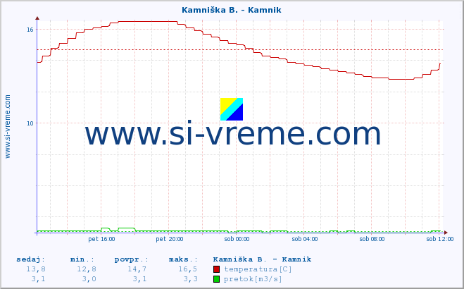 POVPREČJE :: Kamniška B. - Kamnik :: temperatura | pretok | višina :: zadnji dan / 5 minut.