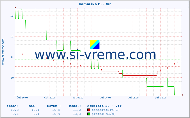 POVPREČJE :: Kamniška B. - Vir :: temperatura | pretok | višina :: zadnji dan / 5 minut.