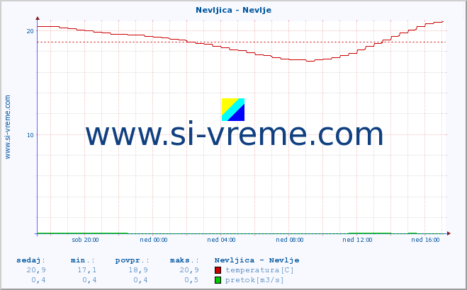 POVPREČJE :: Nevljica - Nevlje :: temperatura | pretok | višina :: zadnji dan / 5 minut.