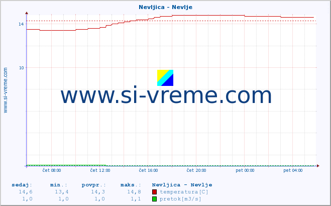 POVPREČJE :: Nevljica - Nevlje :: temperatura | pretok | višina :: zadnji dan / 5 minut.