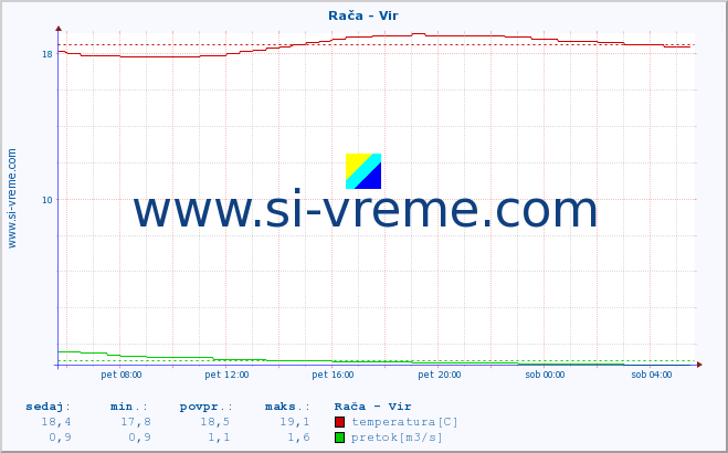 POVPREČJE :: Rača - Vir :: temperatura | pretok | višina :: zadnji dan / 5 minut.