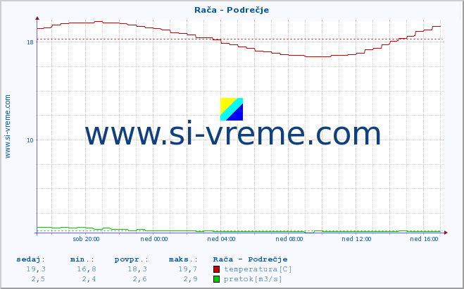 POVPREČJE :: Rača - Podrečje :: temperatura | pretok | višina :: zadnji dan / 5 minut.