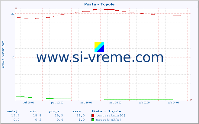 POVPREČJE :: Pšata - Topole :: temperatura | pretok | višina :: zadnji dan / 5 minut.