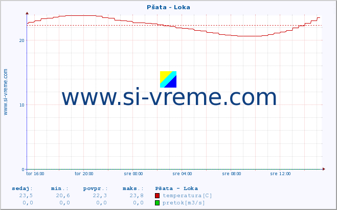 POVPREČJE :: Pšata - Loka :: temperatura | pretok | višina :: zadnji dan / 5 minut.