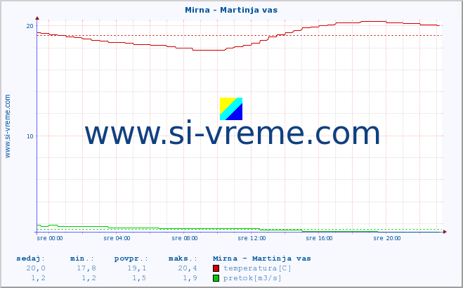 POVPREČJE :: Mirna - Martinja vas :: temperatura | pretok | višina :: zadnji dan / 5 minut.