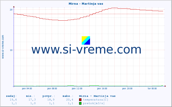 POVPREČJE :: Mirna - Martinja vas :: temperatura | pretok | višina :: zadnji dan / 5 minut.