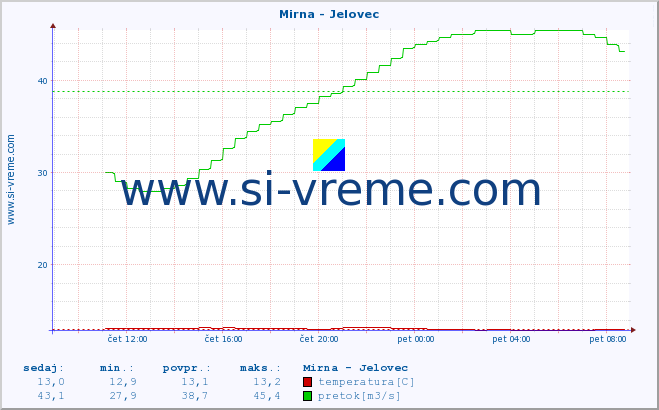 POVPREČJE :: Mirna - Jelovec :: temperatura | pretok | višina :: zadnji dan / 5 minut.