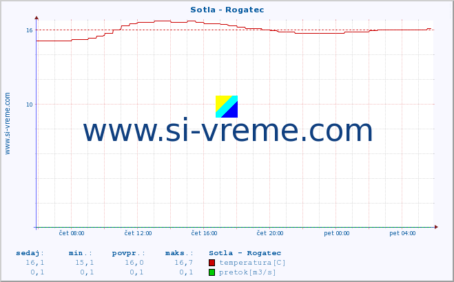 POVPREČJE :: Sotla - Rogatec :: temperatura | pretok | višina :: zadnji dan / 5 minut.