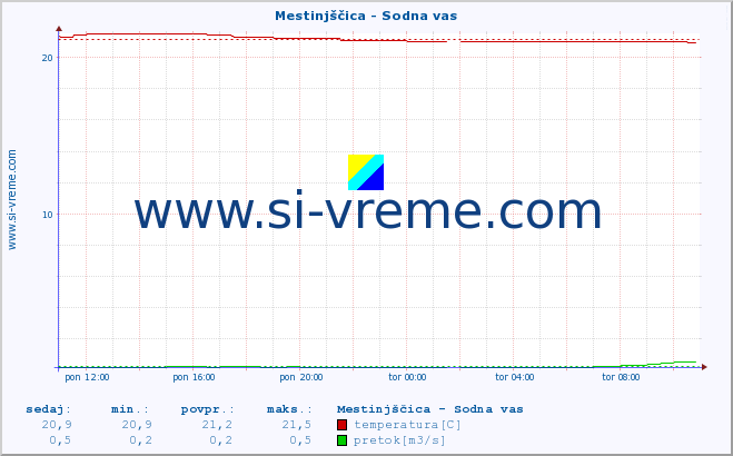 POVPREČJE :: Mestinjščica - Sodna vas :: temperatura | pretok | višina :: zadnji dan / 5 minut.