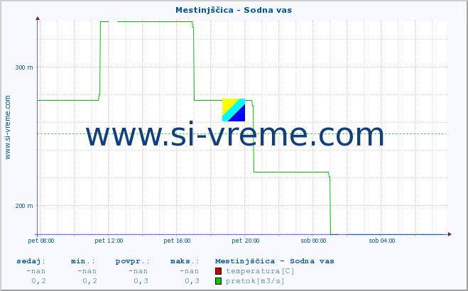 POVPREČJE :: Mestinjščica - Sodna vas :: temperatura | pretok | višina :: zadnji dan / 5 minut.